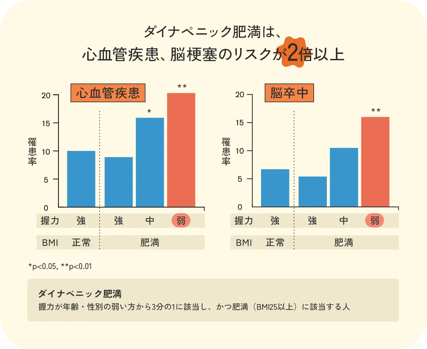 ダイナペニック肥満のリスクを示すグラフ：握力が弱く肥満の人は心血管疾患と脳卒中の罹患率が正常な人と比較して2倍以上高いことを示すデータ