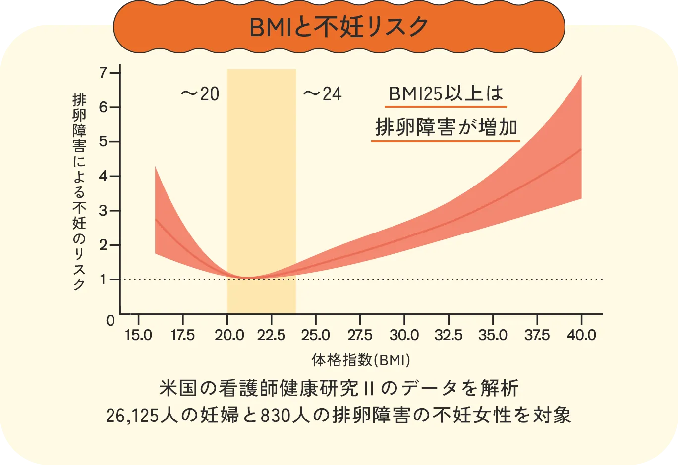 BMIと不妊リスクの関係を示すグラフ：BMI20-24が最もリスクが低く、BMI25以上では排卵障害による不妊のリスクが増加することを示すデータ