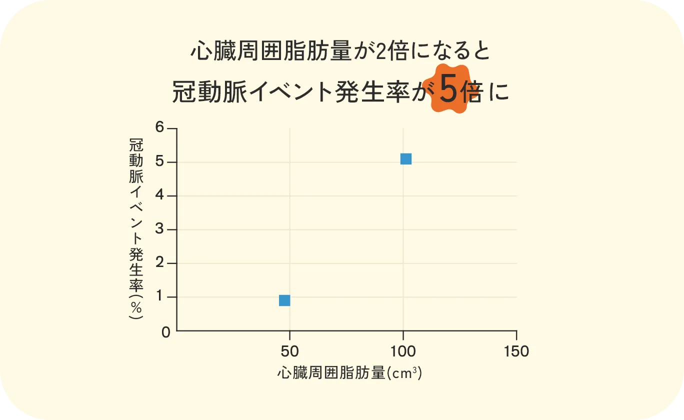心臓周囲脂肪量と冠動脈イベント発生率の関係を示すグラフ：心臓周囲脂肪量が50cm³から100cm³へ2倍になると冠動脈イベント発生率が1%から5%へと5倍に急増することを示すデータ