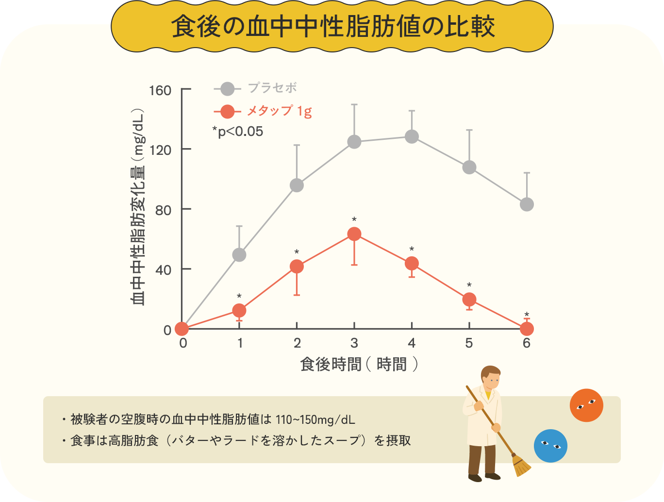 食後の血中中性脂肪値の比較グラフ。プラセボに比べメタップ1g群は0〜6時間で上昇が低く、6時間後に摂取前水準へ戻る 被験者の空腹時の血中中性脂肪値は 110~150mg/dL 食事は高脂肪食（バターやラードを溶かしたスープ）を摂取