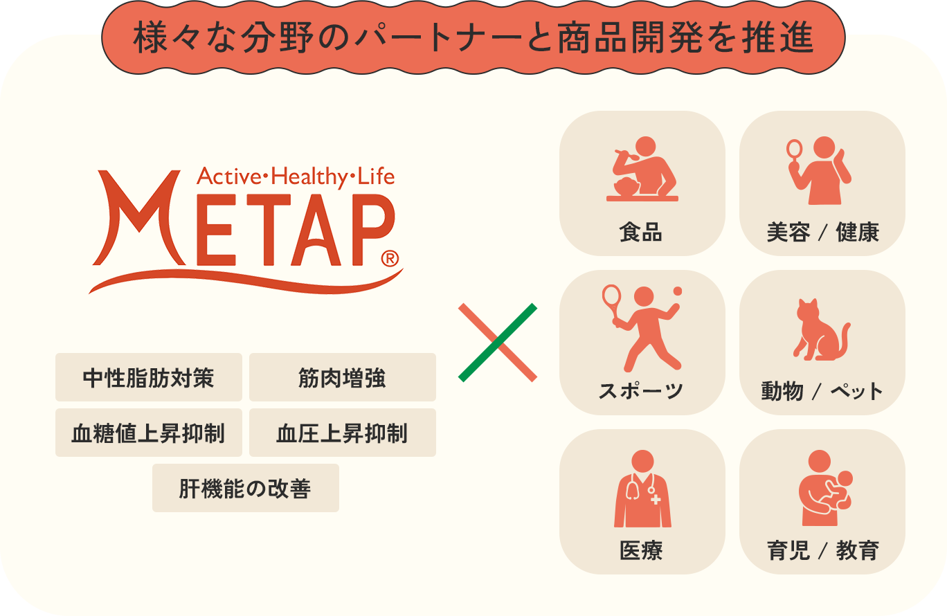 METAPのロゴと活用領域を示す図。食品・美容/健康・スポーツ・動物/ペット・医療・育児/教育の分野、および中性脂肪対策・筋肉増強・血糖値上昇抑制・血圧上昇抑制・肝機能の改善のラベルを表示