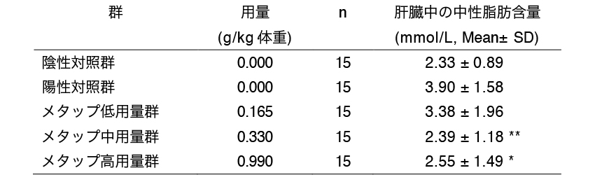 メタップ®による異所性脂肪蓄積（脂肪肝）の抑制を介した肝保護作用